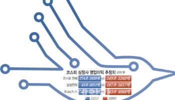 코스피 상장사 영업이익 올해 549조…"6천피도 저렴"