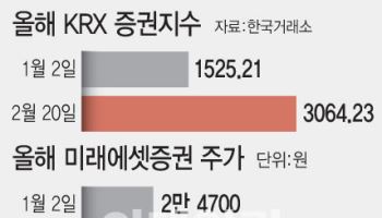 거래대금 폭증에 정책 모멘텀까지…증권주 ‘랠리 가속’
