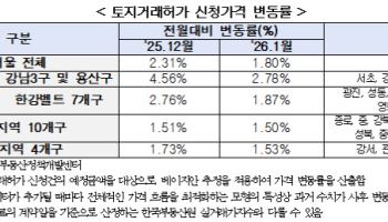 지난달 토허 신청 6450건…신청가격 전월比 1.8% 올라