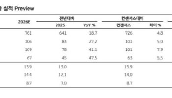 코스메카코리아, 성장 추세 뚜렷…목표가 14%↑-KB