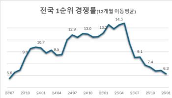 전국 신축 아파트 1순위 경쟁률 6.33대 1, 30개월래 최저