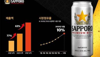 삿포로맥주, 2025년 수입 맥주 브랜드 성장률 1위 기록