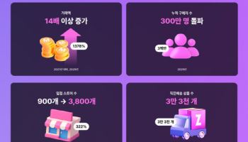 지그재그, ‘브랜드 패션’ 론칭 4년 만에 거래액 14배 증가