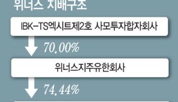 위너스, 최대주주 PE 보호예수 해제 ‘촉각’…경영권 변동 리스크도 부각