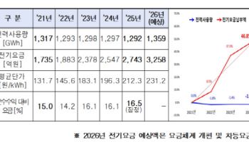 "서울 지하철, 산업용 전기요금제 개편에 500억원 추가 부담"