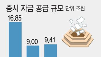자사주 소각 '의무화' 시대 온다...지난해 소각 규모 증자 3.6조 초과