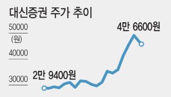 대신증권, 대규모 주주환원책 기대에 일주일 새 33% 급등