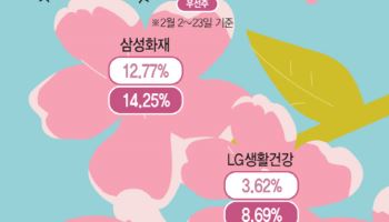 기술주에서 배당주로…순환매 타고 우선주도 강세