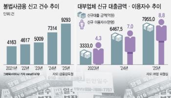불법사금융 1만건 육박…‘대출 규제 그늘’ 속 금감원 수사 강화
