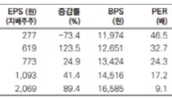 SK오션플랜트, 매출 공백 불가피하나 수주 모멘텀은 유효-메리츠