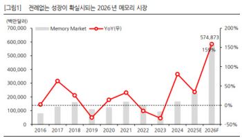 “메모리 ‘단기 업사이클’ 아니다…2026년 ‘역사적 레벨업’ 구간”