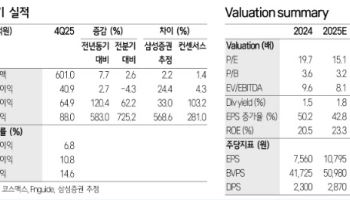코스맥스, 작년 4Q ‘착시 이익’…올 1Q 회복 신호-삼성