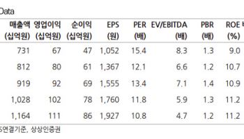 동국제약, 화장품 성장 잠재력 재조명…목표가↑-상상인