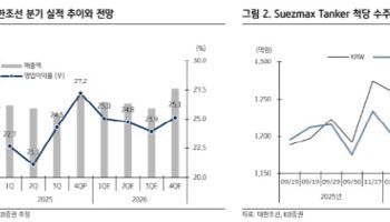대한조선, 수익성·재무 개선 본격화…목표가↑-KB