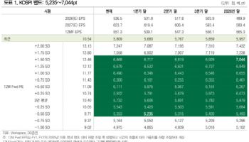 “2026년 코스피 최대 7044포인트…상향 근거는 기업 이익”