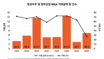 삼일PwC "방산 M&A, 기술 확보·혁신 가속화 위한 핵심 수단"