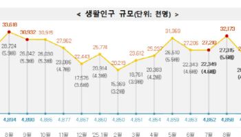 등록인구 比 체류인구 가장 많은 곳 양양…최대 27배 방문