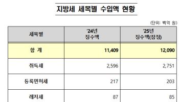 작년 지방세 120.9조…기업 실적 개선·부동산 거래↑ 효과