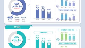 전국 군 고용 '빨간불'…농촌 고령화에 건설 부진 겹쳐