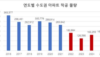 수도권 아파트 착공물량, 4년째 20만 가구 밑돌았다