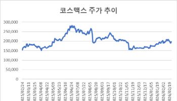 '최대 실적' 코스맥스…"주가 레벨업, 국내 수익 개선도 챙겨야"