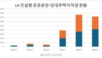 사업 승인 받고도 못 지은 공공주택 20만 가구