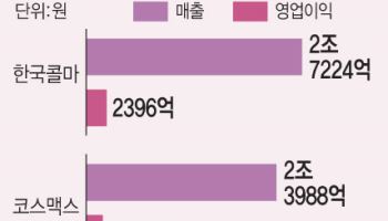 K뷰티 인기에 화장품 ODM 작년 실적 '사상 최대'