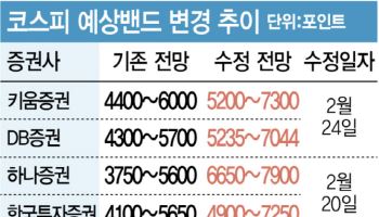 “코스피, 8000 간다”…증권가, 6000피 문턱서 ‘뒷북 상향’
