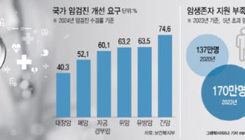 정부, 폐암 검진 확대…대장내시경 국가암검진 도입