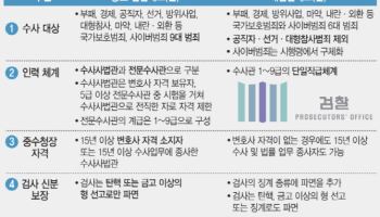 '반쪽짜리' 檢개혁 수정안…법조계 "수사 독립성 위협"