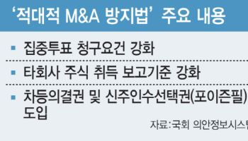 차등의결권 도입법 발의됐지만…소액주주권 강화 기조에 '뒷전'
