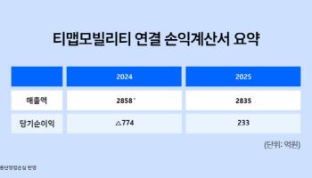 티맵모빌리티, 2025년 연간 EBITDA·순이익 첫 동반 흑자