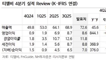 티엘비, 구조적 수혜 감안할 때 매수 기회…목표가↑-NH
