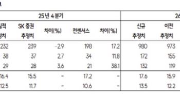 한국카본, 수주·실적·모멘텀 3박자 완벽…목표가↑-SK