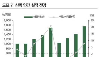 심텍, 흑자기조 진입·수주 증가 효과 기대…목표가↑-DB