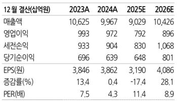 삼성E&A, 뉴에너지 중심으로 포트폴리오 전환…목표가↑-유진