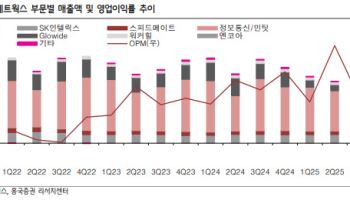 SK네트웍스, 실적 정상화·주주환원 확대…목표가 상향-흥국