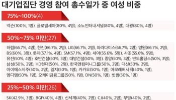 대기업 총수일가 女 경영 참여 37%…자녀 세대가 더 높아
