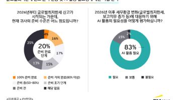 EY한영 “올해 글로벌최저한세 첫 신고…준비완료 단계 20%에 그쳐”