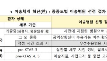응급실 뺑뺑이 없앤다…중증환자, 광역상황실서 이송 병원 지정