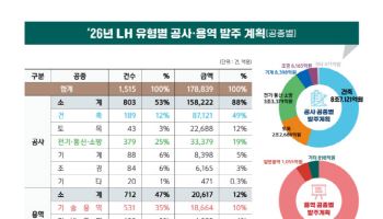 LH, 올해 공사·용역 17.9조 발주…주택 68% 차지