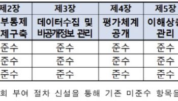 ESG 평가기관 가이던스 이행 점검…“3곳 모두 기준 준수”
