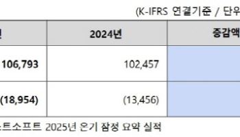 이스트소프트, 작년 매출액 1067억...2년 연속 매출 1000억 돌파