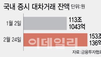 '육천피' 불장에 공매도 대기자금 '역대 최대'…대차잔고153조 돌파