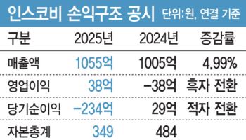 관리종목 해제 가능할까…인스코비, ‘상폐 분수령’ 결산 감사 촉각