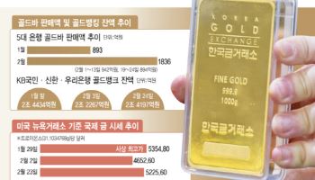 추락하는 비트코인…다시 오르는 금값에 몰리는 수요