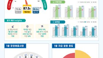 서울신보, '골목경기 동향' 매월 발표…1월 체감경기 소폭 개선