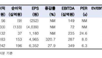 NHN, 이익 체력 본격 증가 구간…비게임사업도 수익성 개선-한국