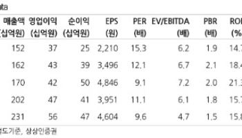 휴메딕스, 스킨부스터 라인업 확대…성장 잠재력↑-상상인
