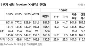 오리온, 실적 개선에 주주환원 확대 기대…목표가 21%↑-NH